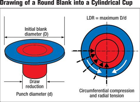 deep drawing sheet metal|deep draw blank size calculation.